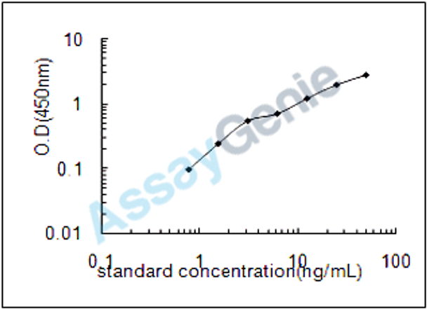 Dog Stromelysin-1 (MMP3) ELISA Kit (CNEB0036)