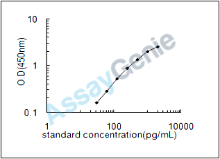 Dog Natriuretic peptides A (NPPA) ELISA Kit (CNEB0066)