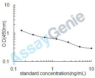 Dog C-Peptide (C-Peptide) ELISA Kit (CNEB0091)