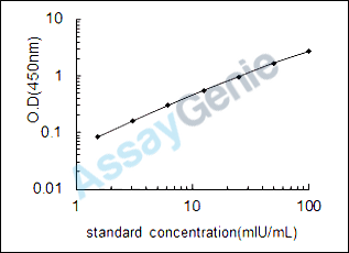 Dog Thyrotropin subunit beta (TSHB) ELISA Kit (CNEB0095)