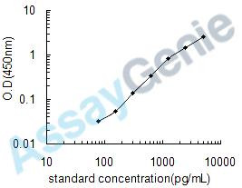 Dog Galectin-3 (LGALS3) ELISA Kit (CNEB0102)