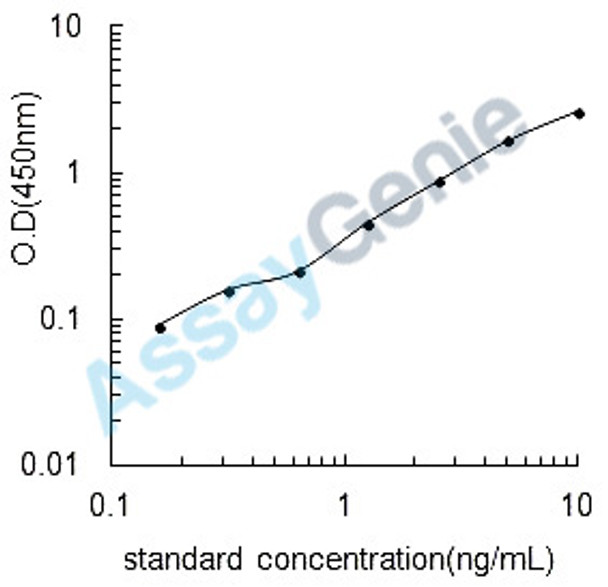 Dog Metalloproteinase inhibitor 1 (TIMP1) ELISA Kit (CNEB0110)