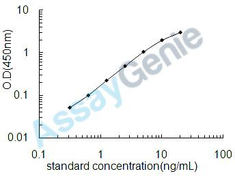 Dog Matrix metalloproteinase-9 (MMP9) ELISA Kit (CNEB0111)