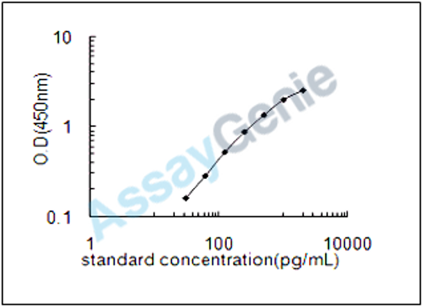 Dog Pro-epidermal growth factor (EGF) ELISA Kit (CNEB0113)