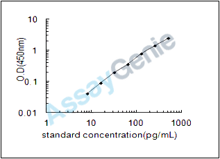 Dog Leukemia inhibitory factor receptor (LIFR) ELISA Kit (CNEB0114)