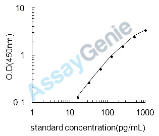 Dog Motilin (MLN) ELISA Kit (CNEB0117)