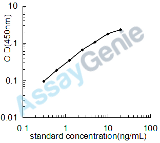 Dog Superoxide dismutase [Cu-Zn] (SOD1) ELISA Kit (CNEB0124)