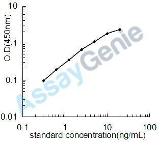 Dog Superoxide dismutase [Cu-Zn] (SOD1) ELISA Kit (CNEB0124)