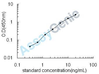 Dog Adiponectin (ADIPOQ) ELISA Kit (CNEB0126)
