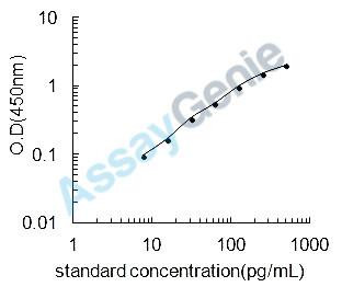Dog Parathyroid hormone (PTH) ELISA Kit (CNEB0169)