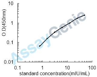 Dog Lutropin subunit beta (LHB) ELISA Kit (CNEB0218)