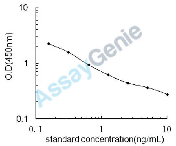 Dog Tyrosine 3-monooxygenase (TH) ELISA Kit (CNEB0255)