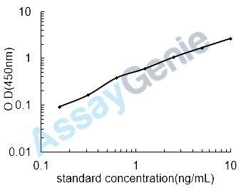 Dog Growth/differentiation factor 8 (MSTN) ELISA Kit (CNEB0282)