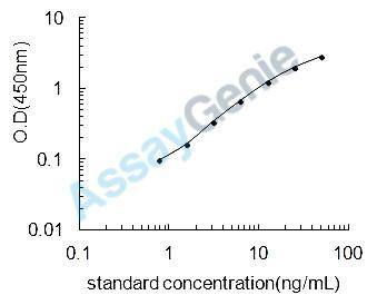 Dog Trefoil factor 3 (TFF3) ELISA Kit (CNEB0283)
