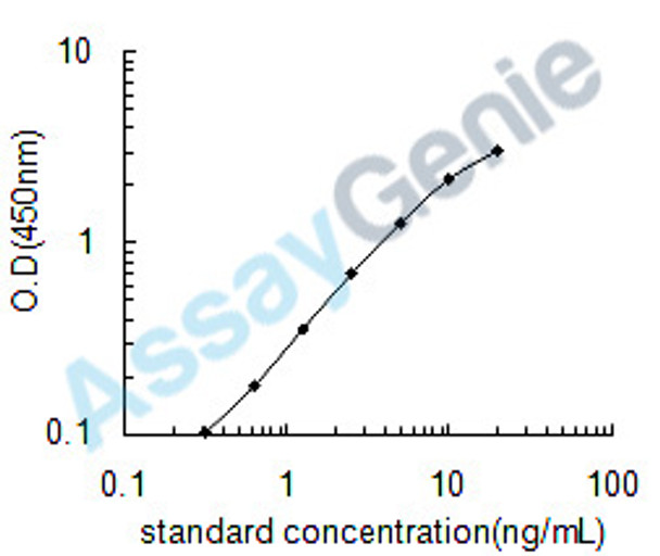 Dog Aggrecan core protein (ACAN) ELISA Kit (CNEB0303)