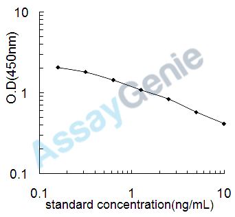 Canine Progesterone (P4) ELISA Kit (CNEB0395)