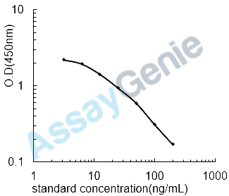 Canine Estradiol (E2) ELISA Kit (CNEB0397)
