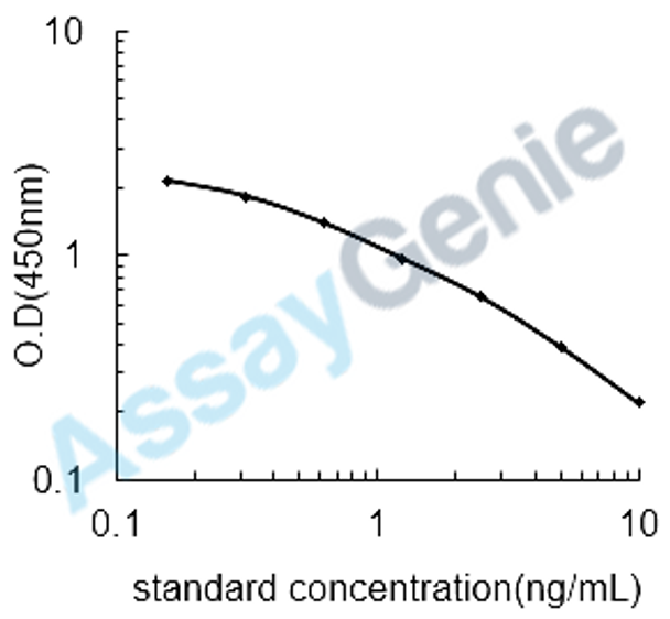 Canine Vitamin B12 (VB12) ELISA Kit (CNEB0431)
