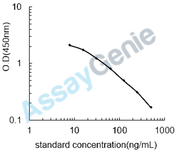 Canine Histamine (HIS) ELISA Kit (CNEB0433)
