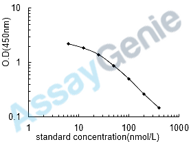 Canine Pyridinoline (PYD) ELISA Kit (CNEB0439)