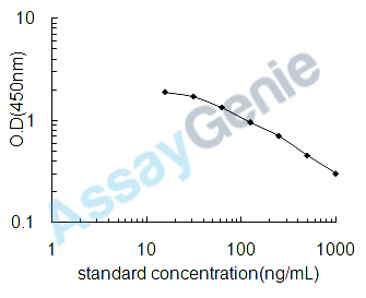 Canine Asymmetric dimethylarginine (ADMA) ELISA Kit (CNEB0443)