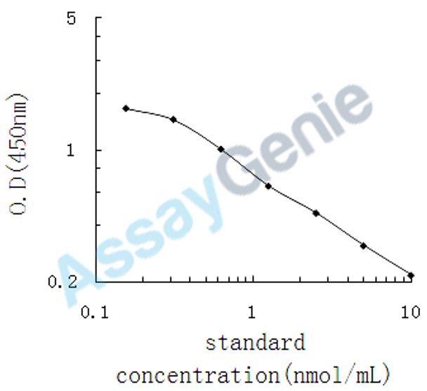 Canine Cholesterol (CH) ELISA Kit (CNEB0452)