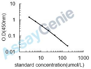 Canine Creatinine (Cr) ELISA Kit (CNEB0472)