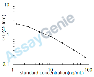 Canine Glutathione (GSH) ELISA Kit (CNEB0477)