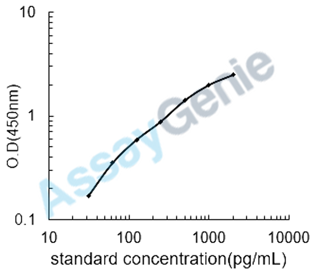 Chicken Interferon gamma (IFNG) ELISA Kit (CHEB0015)