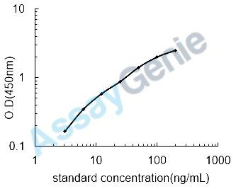 Chicken Insulin-like growth factor I (IGF1) ELISA Kit (CHEB0016)