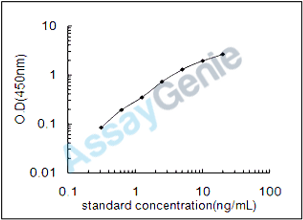 Chicken Leptin (LEP) ELISA Kit (CHEB0024)
