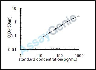 Chicken Beta-nerve growth factor (NGF) ELISA Kit (CHEB0027)