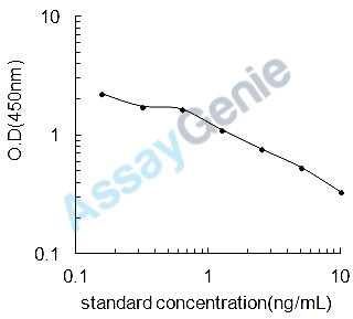 Chicken Alpha-actinin-1 (ACTN1) ELISA Kit (CHEB0076)