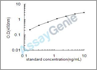 Chicken High mobility group protein B1 (HMGB1) ELISA Kit (CHEB0080)