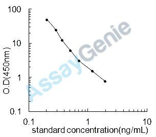 Chicken Osteocalcin (BGLAP) ELISA Kit (CHEB0093)
