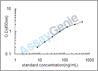 Chicken Antithrombin-III (SERPINC1) ELISA Kit (CHEB0167)