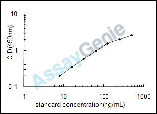 Chicken Antithrombin-III (SERPINC1) ELISA Kit (CHEB0167)