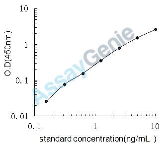 Chicken Type I iodothyronine deiodinase (DIO1) ELISA Kit (CHEB0247)