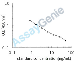 Chicken Vitellogenin-1 (VTG1) ELISA Kit (CHEB0268)