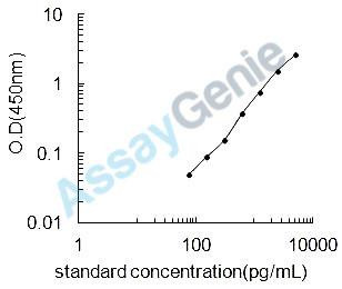 Chicken Beta-galactoside alpha-2,6-sialyltransferase 1 (ST6GAL1) ELISA Kit (CHEB0464)