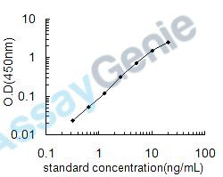 Chicken Major prion protein homolog (PRNP) ELISA Kit (CHEB0497)