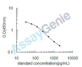 Chicken Angiotensin II (Ang-II) ELISA Kit (CHEB0511)