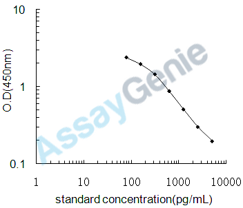 Chicken Triiodothyronine (T3) ELISA Kit (CHEB0521)
