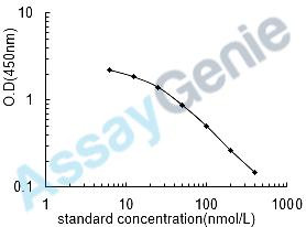 Chicken Pyridinoline (PYD) ELISA Kit (CHEB0570)