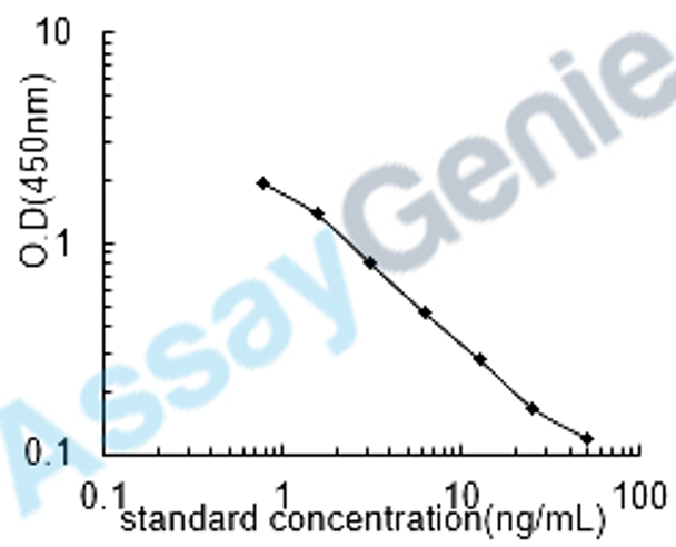Chicken Arachidonic acid (AA) ELISA Kit (CHEB0571)