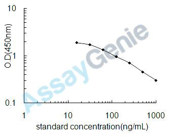 Chicken Asymmetric dimethylarginine (ADMA) ELISA Kit (CHEB0574)