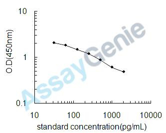 Chicken Lipoxin A4 (LXA4) ELISA Kit (CHEB0578)