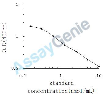Chicken Cholesterol (CH) ELISA Kit (CHEB0583)
