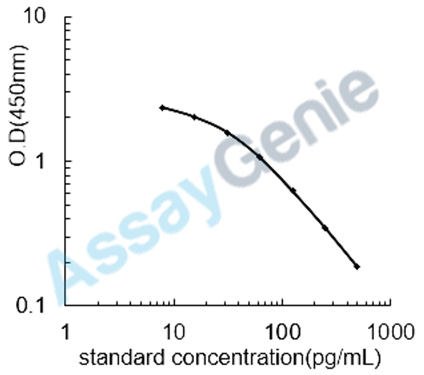 Chicken Angiotensin (1-7) (ANG1-7) ELISA Kit (CHEB0584)