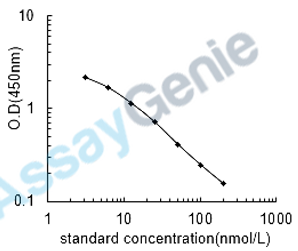 Chicken Biopterin (Biopterin) ELISA Kit (CHEB0600)